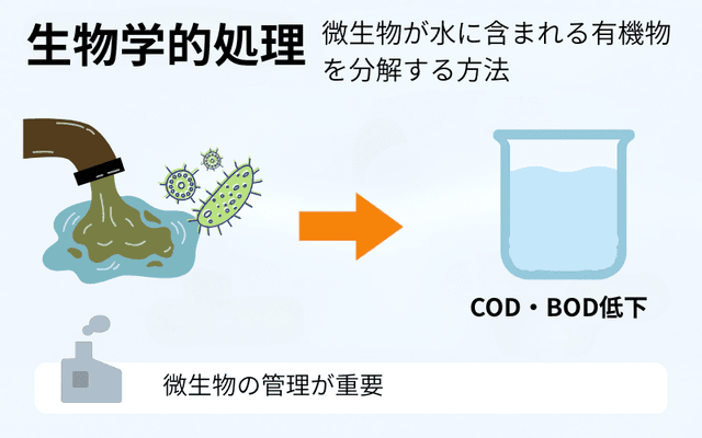 生物学的処理