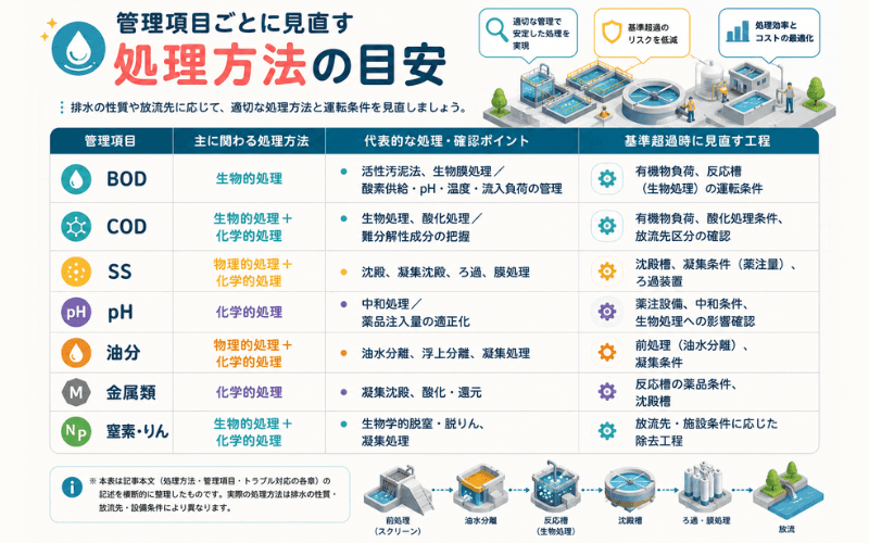 処理方法の目安