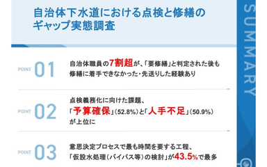【プレスリリース|点検義務化を前に、自治体下水道の"修繕ギャップ"が表面化】自治体職員の7割超が「要修繕」判定後も着手できず・先送りを経験 意思決定で最も時間を要する工程は「仮設水処理(バイパス等)の検討」で43.5%