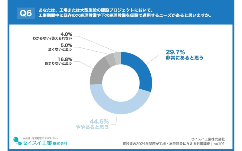 74.3%が、「仮設水処理設備のニーズあり」と実感