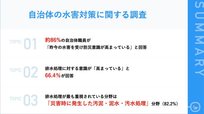 【梅雨の季節到来】「昨今相次ぐ水害を受け、災害時の排水処理への意識が高まっている」と自治体職員の85.5%が回答
