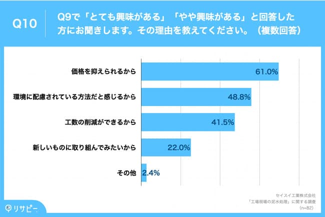 「価格を抑えられるから」や「環境に配慮されているから」などを理由に「仮説水処理」に興味の声