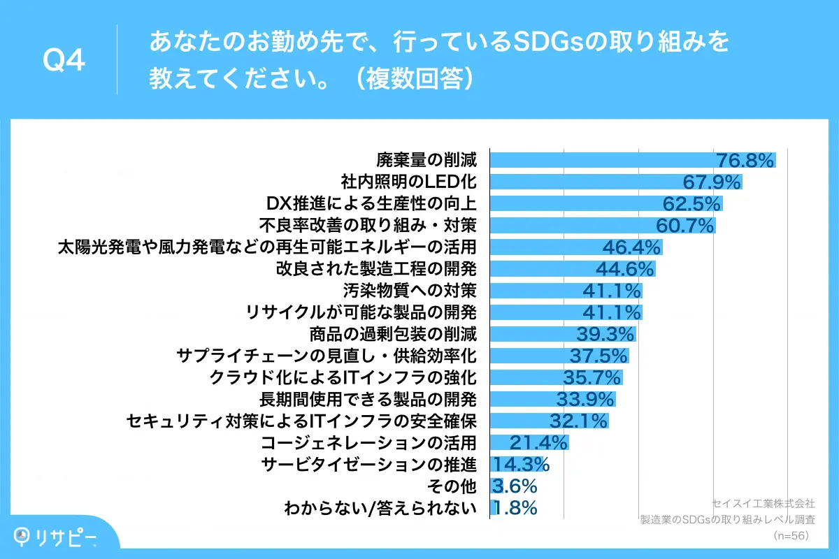 実施する取り組みランキング、第1位は「廃棄量の削減」、第2位は「社内照明のLED化」、第3位は「DX推進による生産性の向上」
