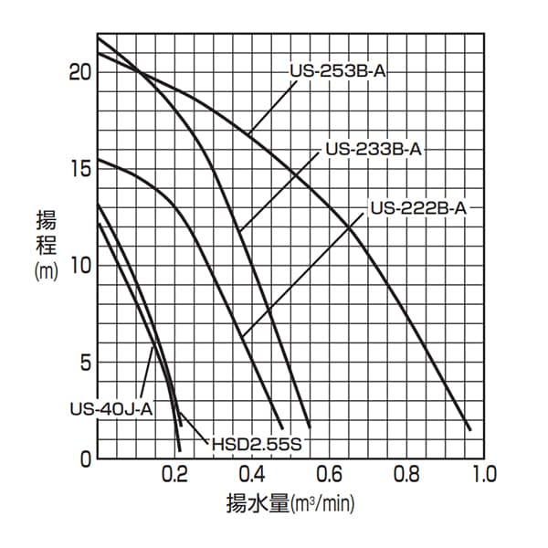 水中サンドポンプ 性能曲線の画像