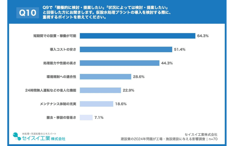 64.3%が、仮設水処理プラントの導入において「短期間での設置・稼働が可能」を重視