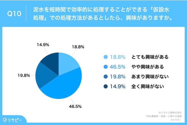 泥水を短時間で効率的に処理することができる「仮設水処理」での処理方法に、65.3%が「興味」