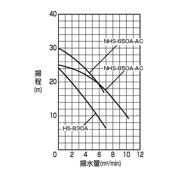 水中サンドポンプ 性能曲線の画像