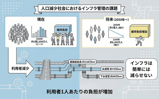 人口減少社会におけるインフラ管理の課題
