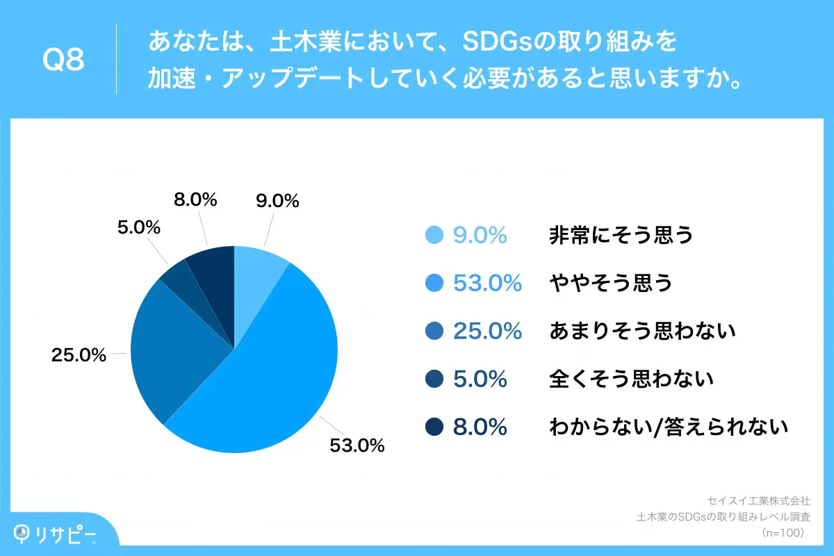 6割以上が「SDGsの取り組みを加速・アップデートしていく必要性」を実感