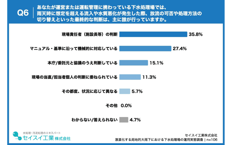 雨天時の放流・処理切替の最終判断、約4割が「現場責任者」に依存
