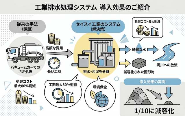 追加02_工業排水処理システム