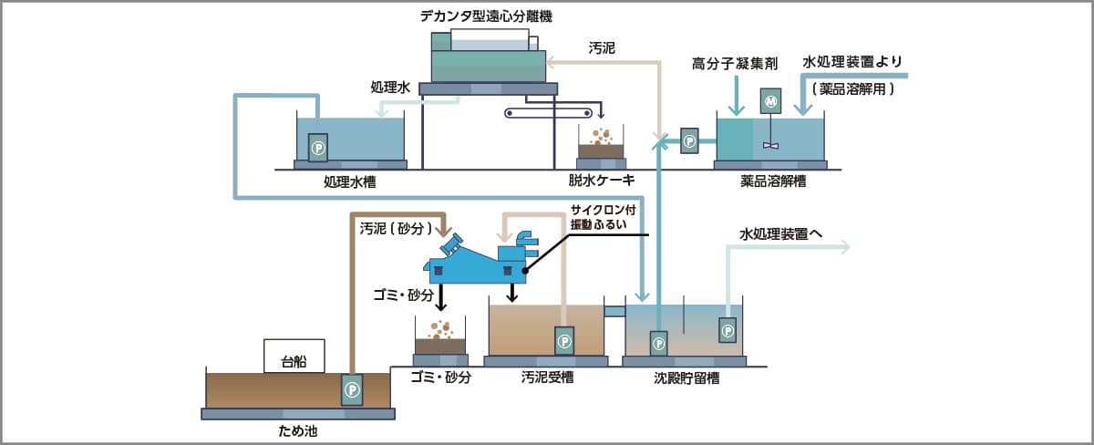 仮設水処理プラント概要図