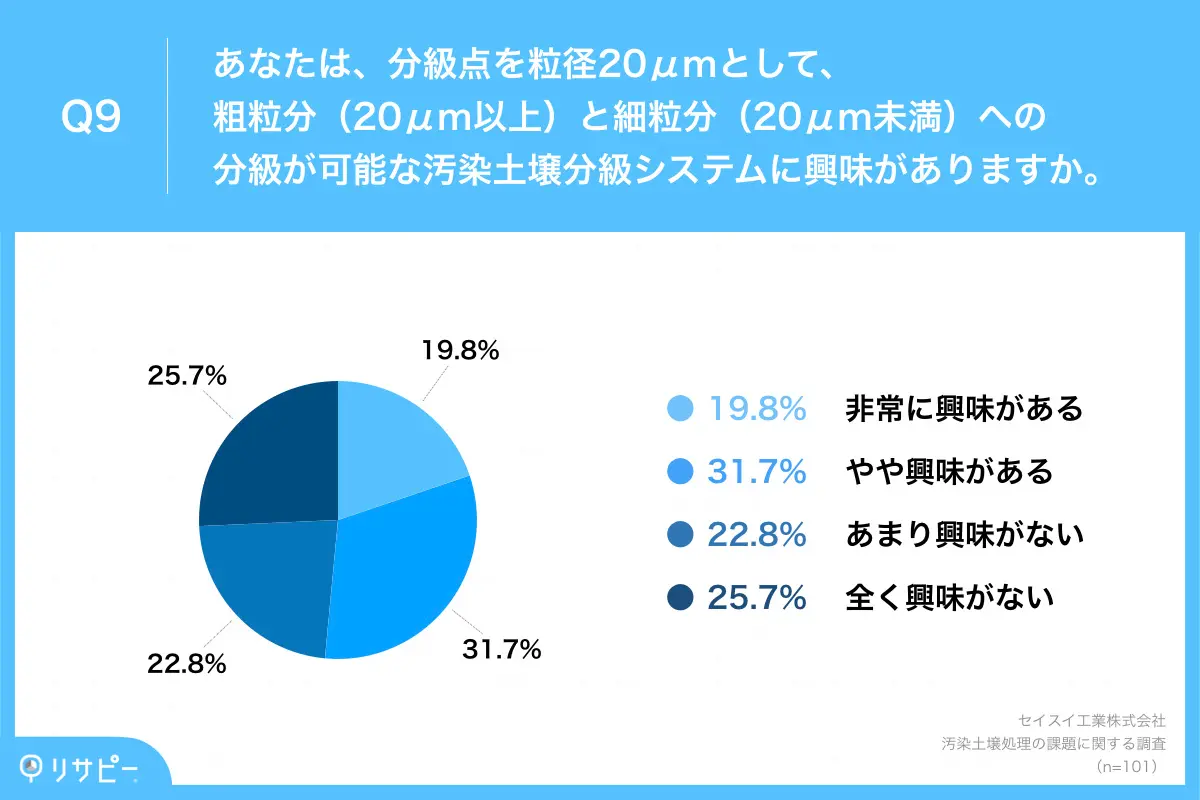 粗粒分(20μm以上)と細粒分(20μm未満)への分級が可能な汚染土壌分級システムに、51.5%が興味
