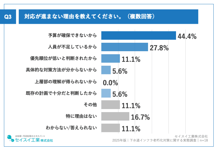 対応が進まない理由は、「予算が確保できないから」が44.4%で最多
