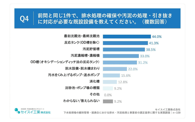 対応が必要な既設設備、「最初沈殿池・最終沈殿池」が44.0%で最多、「OD槽(オキシデーションディッチ法の反応タンク)」も31.2%が選択