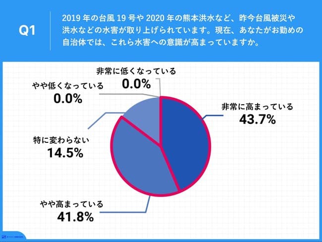 約86%の自治体職員が、昨今の水害を受け防災意識が高まっていると回答