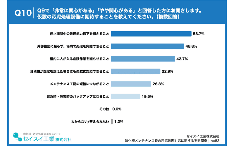 仮設汚泥処理設備に期待すること、「停止期間中の処理能力低下を補えること」が53.7%で最多