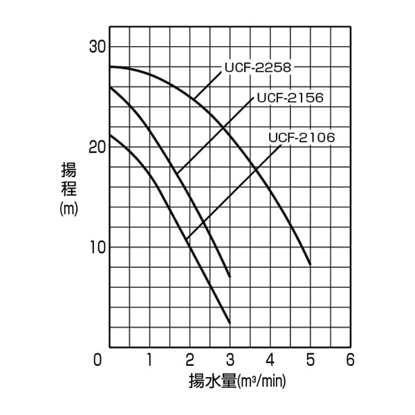 普通揚程 水中ポンプ性能曲線の画像