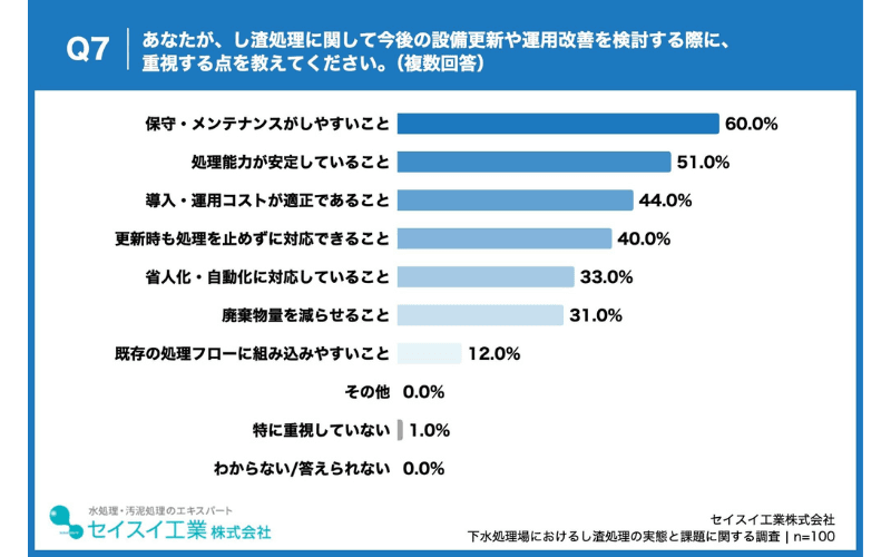 担当者が設備更新で重視する点、「保守・メンテナンスのしやすさ」が60.0%に上る