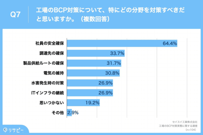 工場のBCP対策では「社員の安全確保」「調達先の確保」等を重点的に対策すべきの声