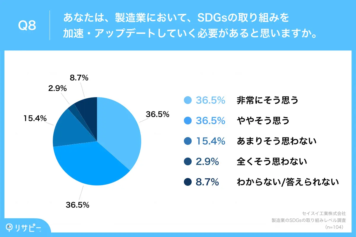 7割以上が「SDGsの取り組みを加速・アップデートしていく必要性」を実感