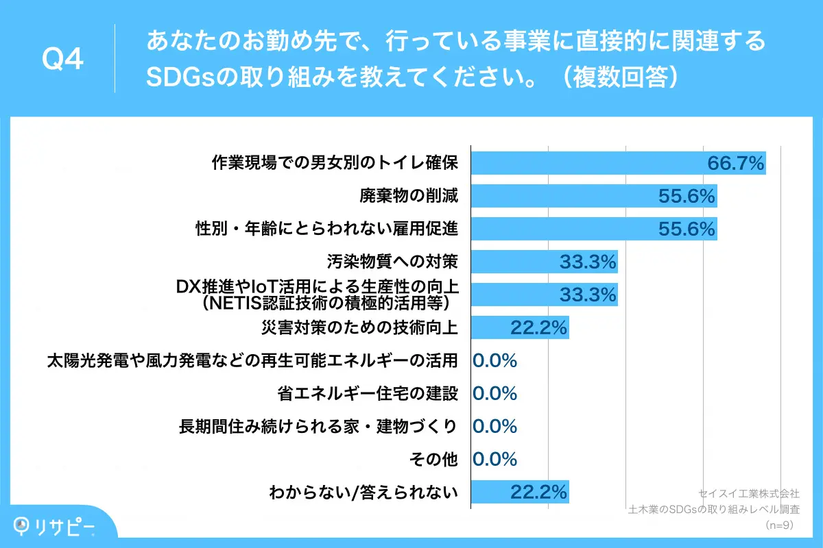 事業に関連する取り組みランキング、第1位は「作業現場での男女別のトイレ確保」、第2位は「廃棄物の削減」