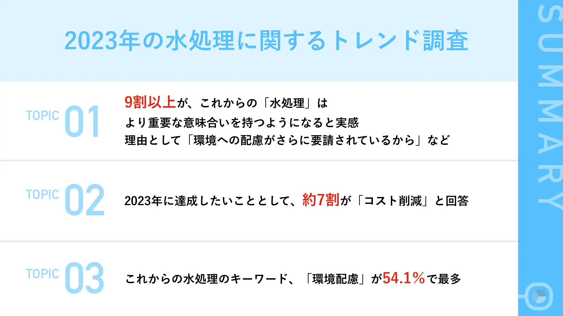 【2023年の「水処理」トレンドを調査】9割以上が「これからの水処理は、より重要な意味合いを持つようになる」と回答 キーワードは「環境配慮」