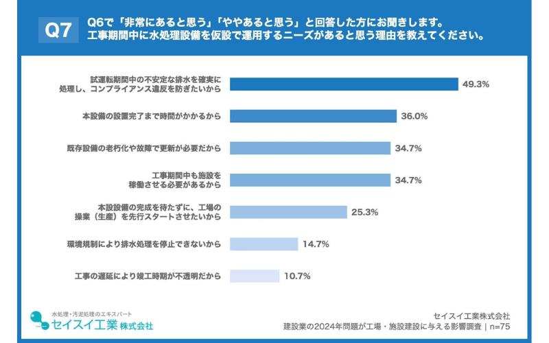 仮設水処理ニーズの理由、「試運転期間中の不安定な排水を確実に処理し、コンプライアンス違反を防ぎたいから」が49.3%でトップ