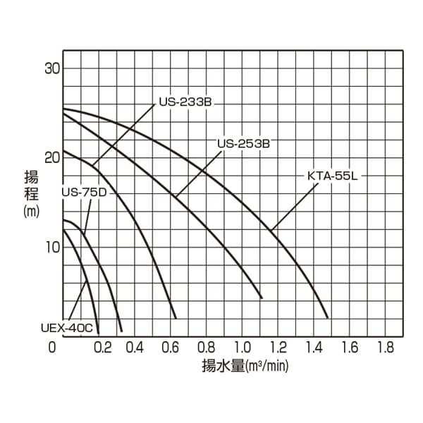 普通揚程 水中ポンプ性能曲線の画像