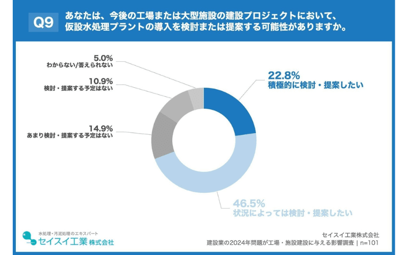 仮設水処理プラント「導入に前向き」が、約7割を占める