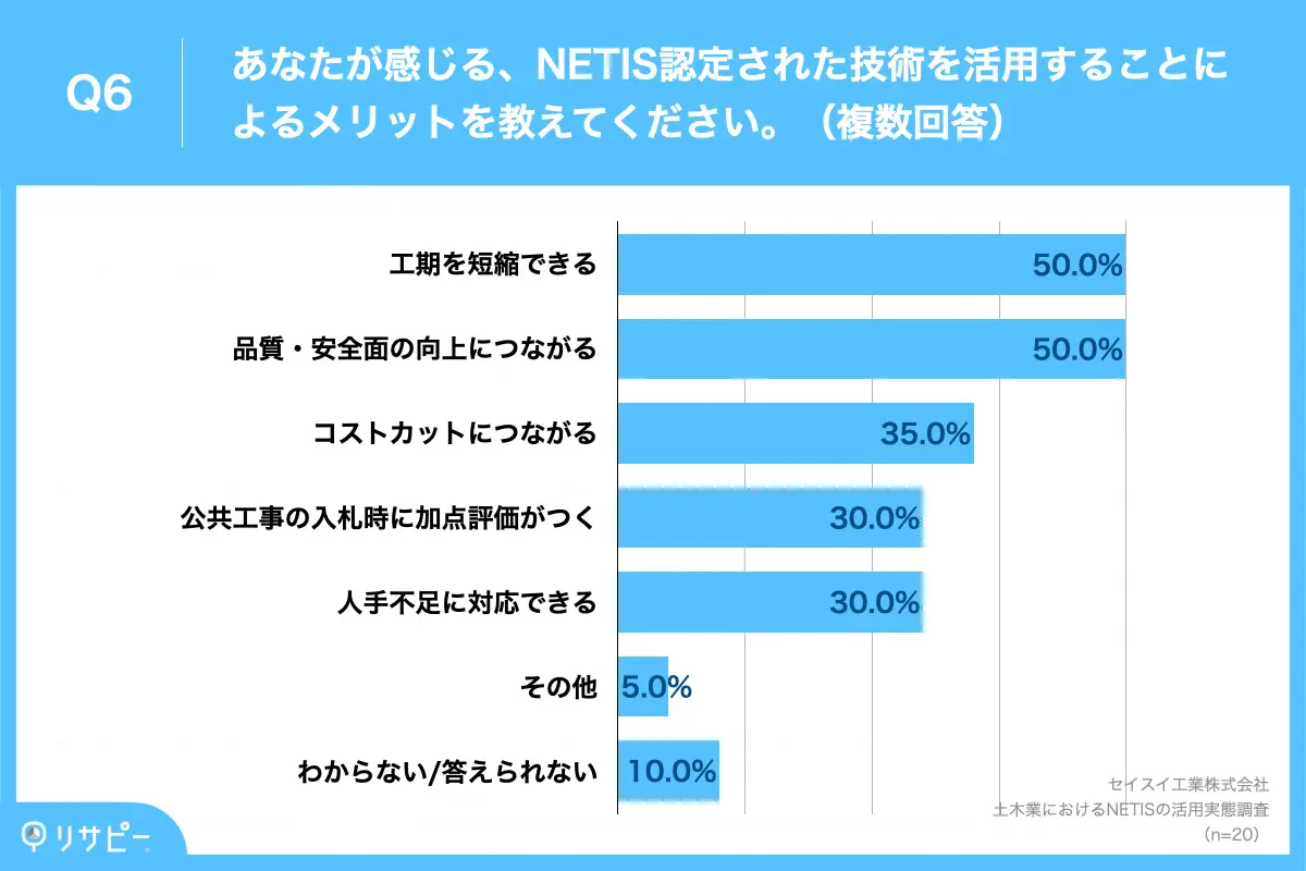 NETIS認定技術の活用メリット、半数から「工期の短縮」や「品質・安全面の向上」の声