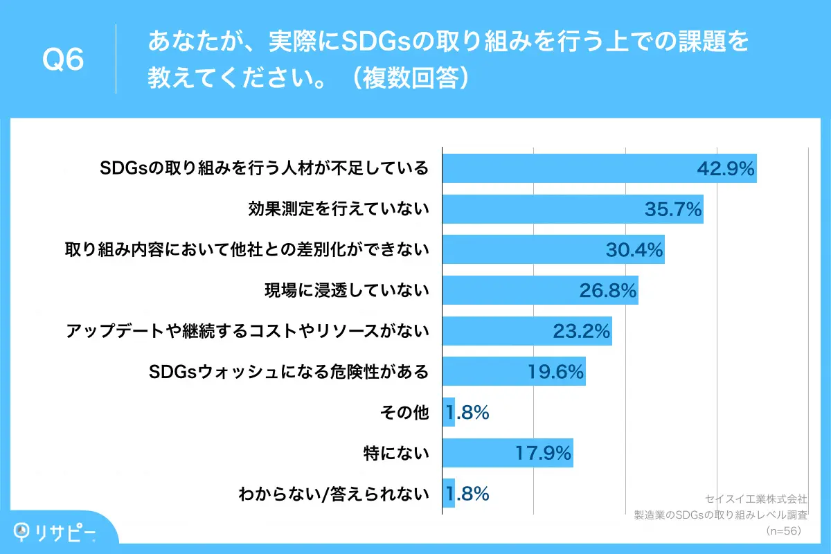 実際にSDGsの取り組みを行う上での課題、約4割が「SDGsの取り組みを行う人材の不足」や「効果測定」と回答