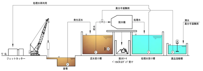 土木泥水再利用システム 概要図