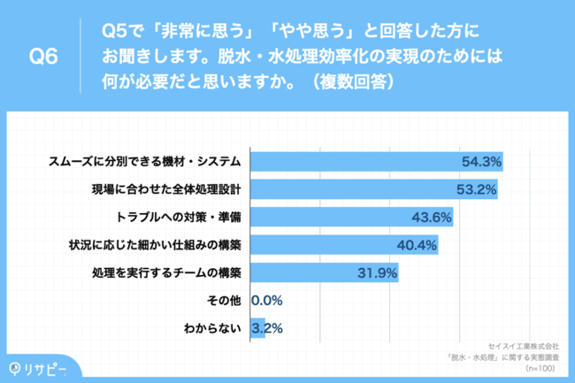 54.3%が脱水・水処理の効率化には「スムーズに分別できる機材・システム」が必要と回答