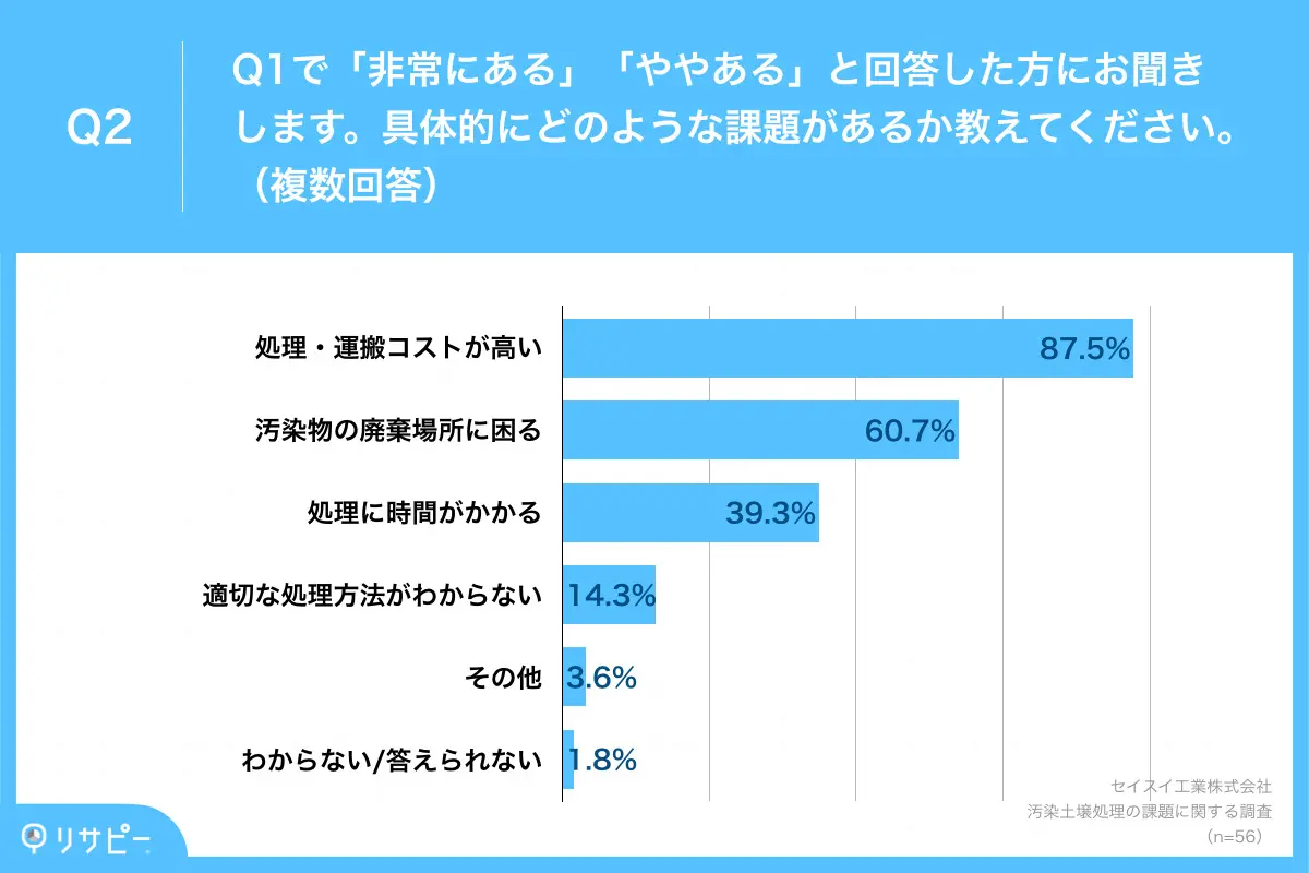 具体的な課題、第2位は「汚染物の廃棄場所」、第1位は「処理・運搬コスト」に