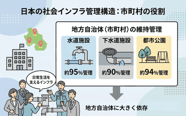 インフラの多くは市町村が管理