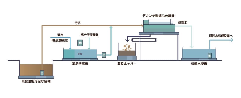 仮設水処理プラント概要図