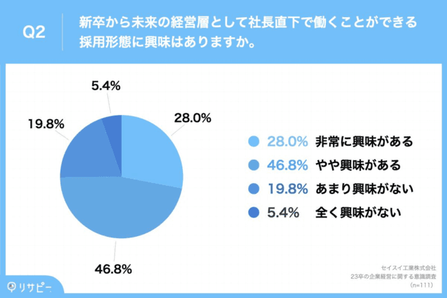 約75%が、新卒から社長直下で働ける採用形態に興味