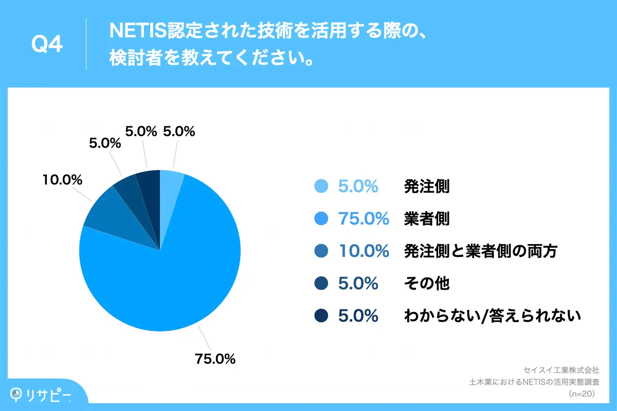 NETIS認定技術を活用する際の検討者、「業者側」が75.0%で最多
