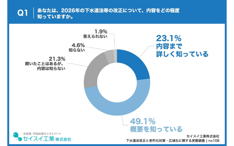 自治体職員の7割以上が、2026年の下水道法改正の内容を認知