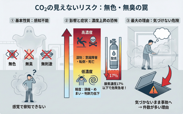 CO₂の見えないリスク