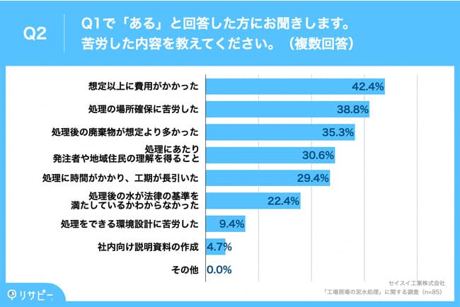 泥水処理の苦労、「費用」や「処理の場所の確保」など