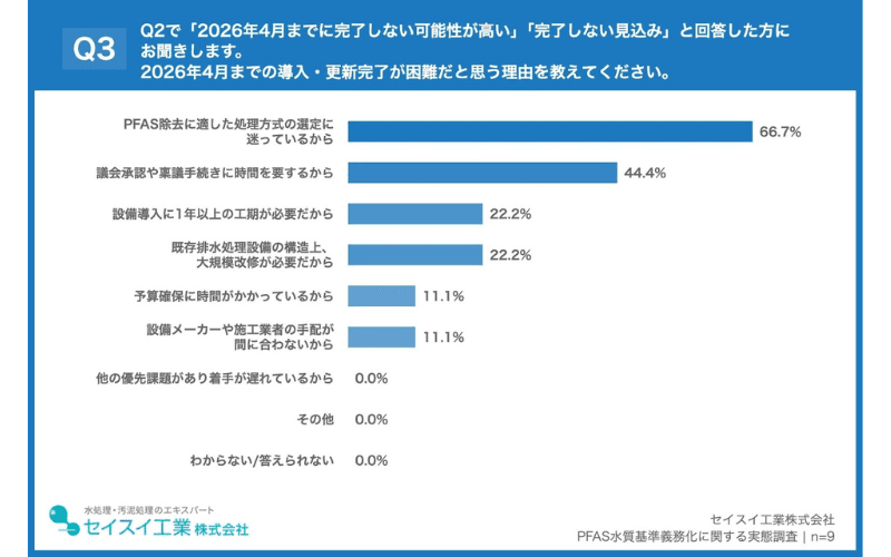 PFAS対策が困難な理由、「PFAS除去に適した処理方式の選定に迷っているから」が66.7%で最多