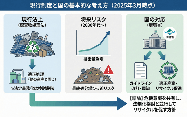 現行制度と国の基本的な考え方