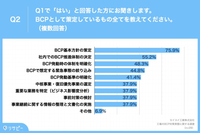 BCPとして策定しているもの「基本方針」「推進体制」など