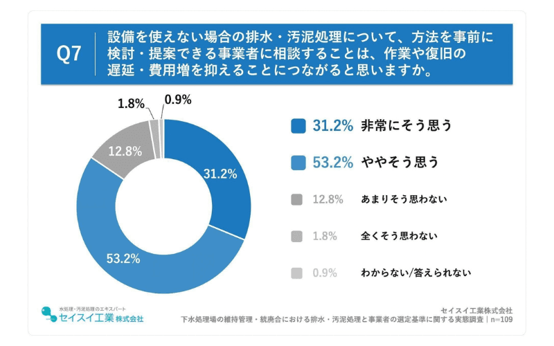 8割以上の自治体職員が、事前に処理方法を検討・提案できる事業者への相談は遅延・費用増の抑制につながると認識