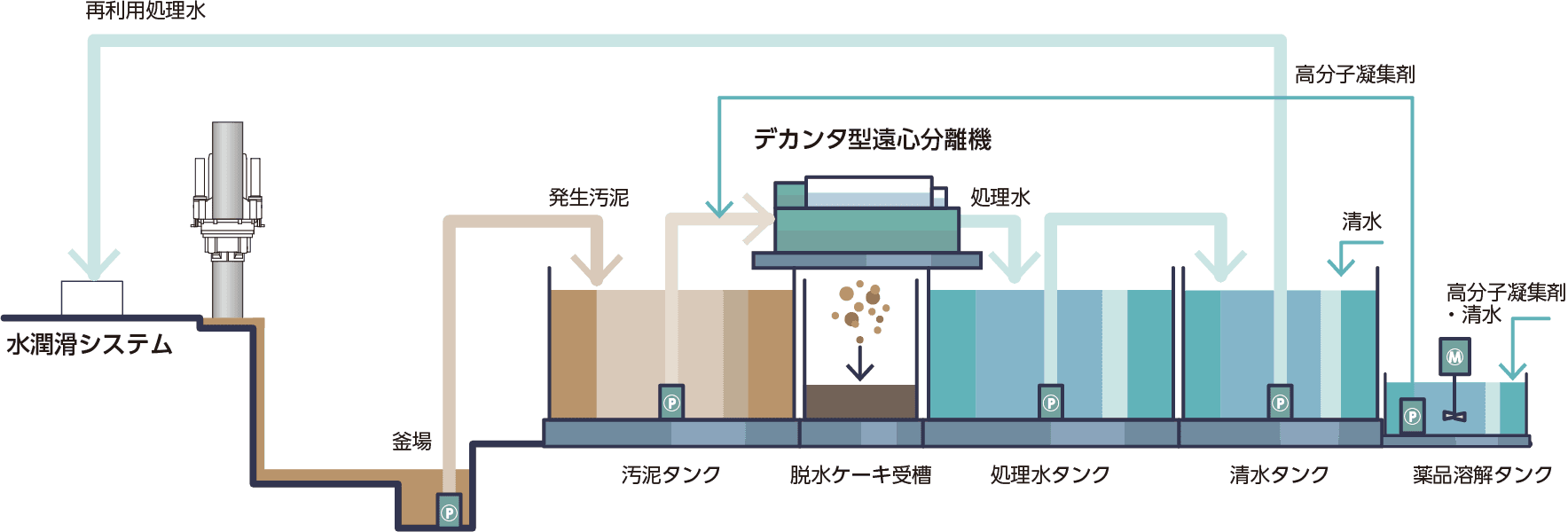 土木泥水再利用システム