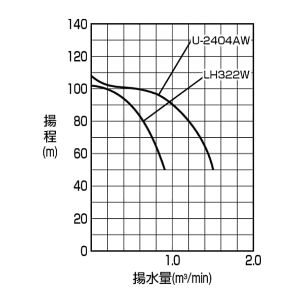 超高揚程ポンプ　性能曲線の画像