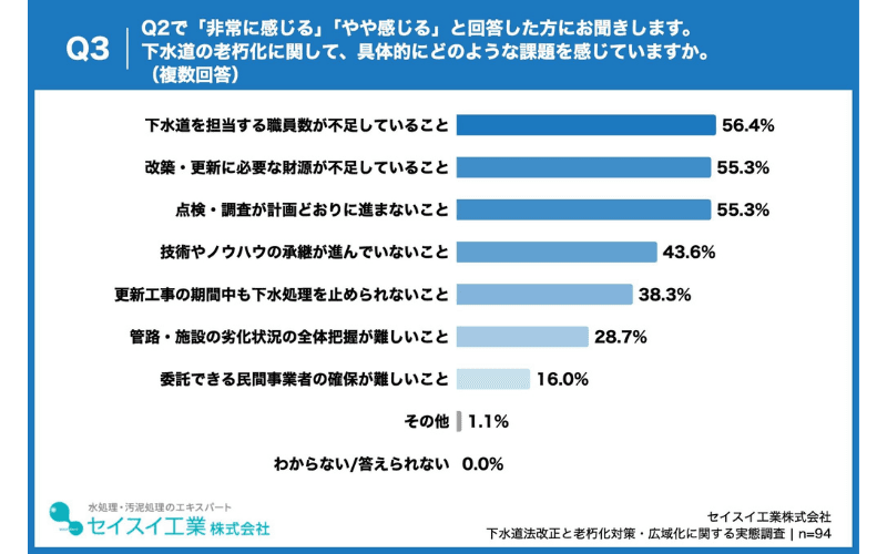 老朽化の具体課題、「職員数不足」(56.4%)が首位、「財源不足」「点検・調査の遅れ」(各55.3%)が続く