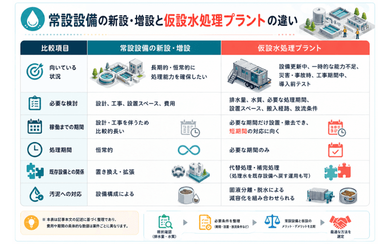 常設設備の新設・増設と仮設水処理プラントの違い